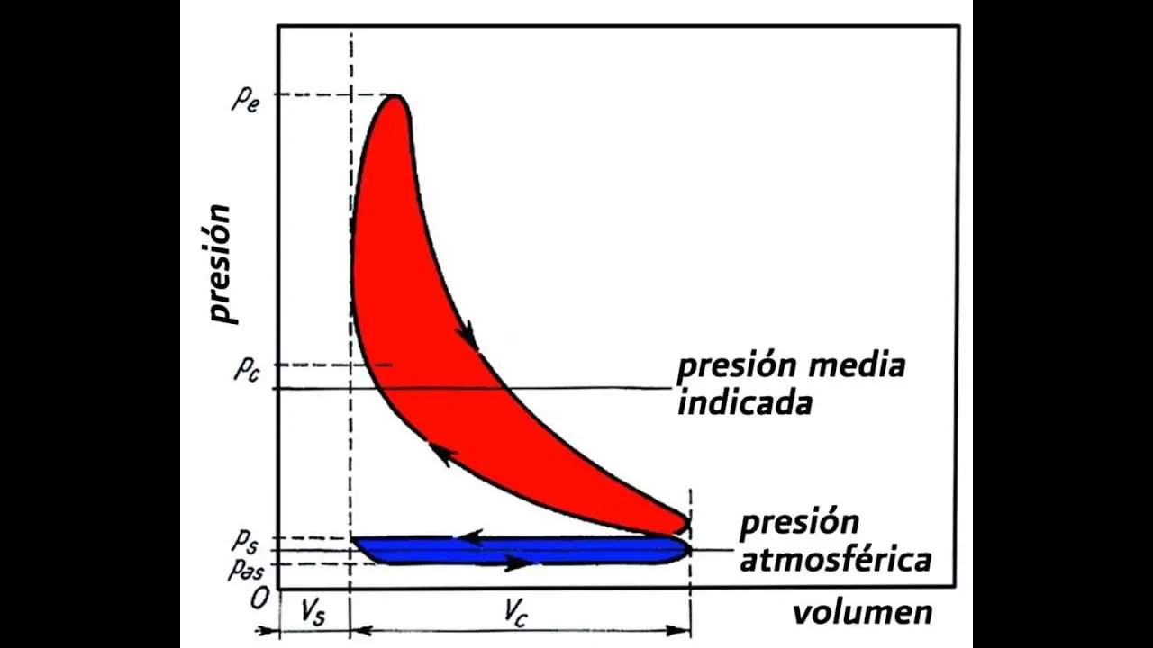 Cómo calcular la presión media efectiva de un motor: una guía completa - Cómo calcular la presión media efectiva como calcular la presion media efectiva de un motor - Cómo calcular la presión media efectiva