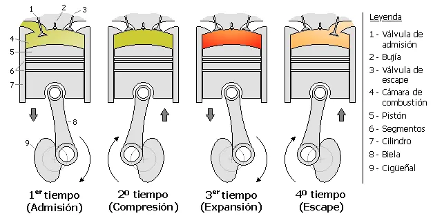 Las Válvulas en Motores de 4 Tiempos: Funcionamiento y Tipos - Cómo funcionan las válvulas en un motor de 4 tiempos valvulas motor 4 tiempos - Cómo funcionan las válvulas en un motor de 4 tiempos