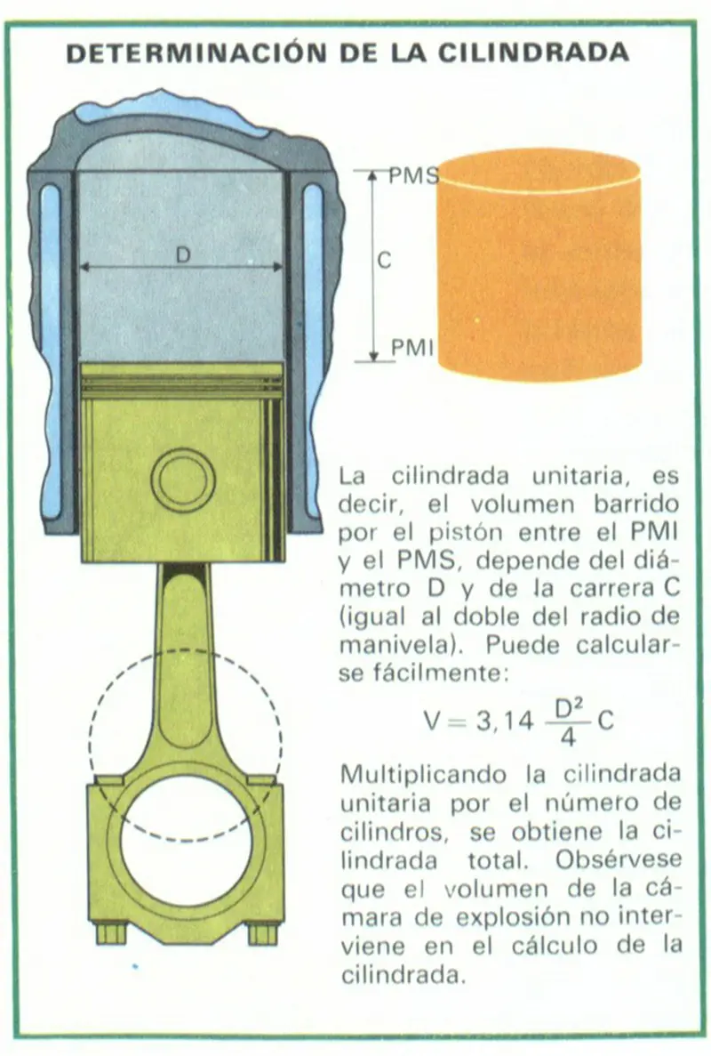 Cilindrada de un motor: ¿Qué es y cómo afecta al rendimiento? - Cómo se abrevia cilindrada total de la cilindrada de un motor codycross - Cómo se abrevia cilindrada