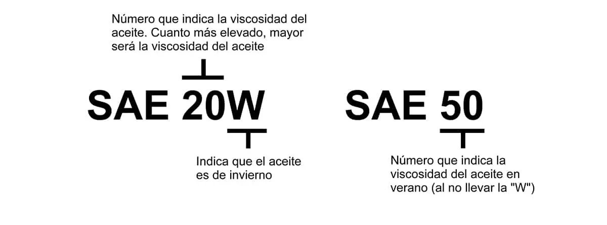 que significa sae en los aceites de motor - Qué diferencia existe entre un aceite SAE 40 y un SAE 15W40