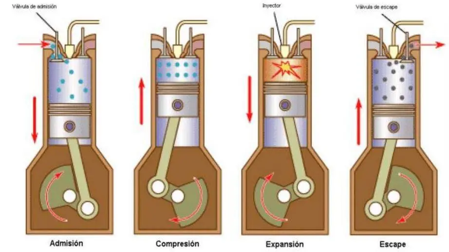 motor de piston alternativo - Qué es el movimiento alternativo de pistón