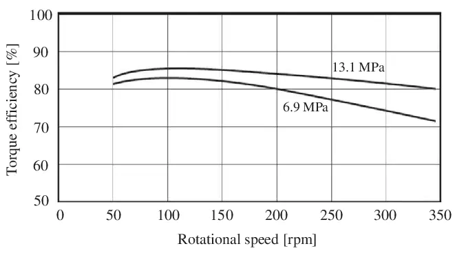 Aumento del Par en Motores Hidráulicos: Guía Completa para Mayor Potencia - What is torque in a hydraulic system hydraulic motor torque - What is torque in a hydraulic system
